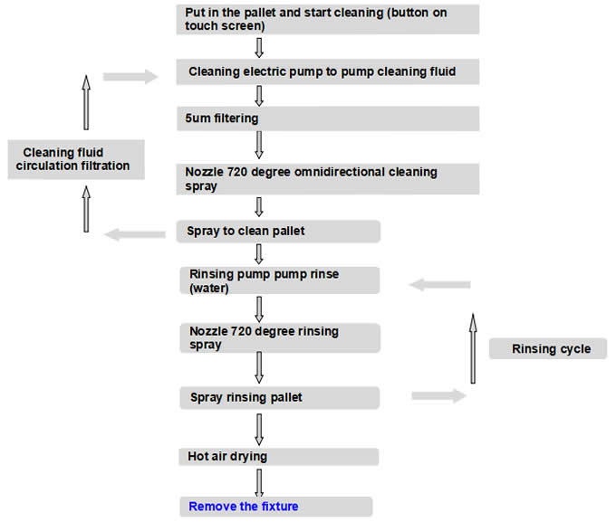 Cleaning-process