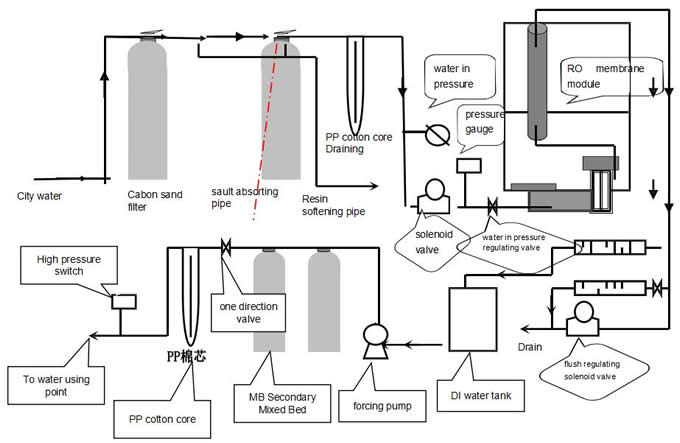 DI water generating process