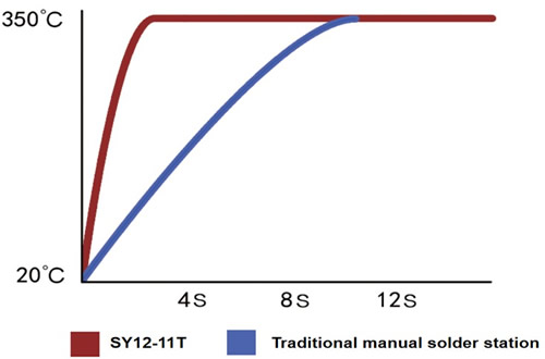 The soldering tip 3S can rise from room temperature to 350℃