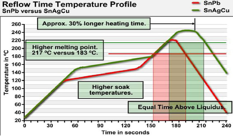 E4/E6 Lead Free Reflow Oven Temperature Setting & IPC Standard