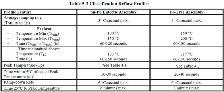 E4/E6 Lead Free Reflow Oven Temperature Setting & IPC Standard