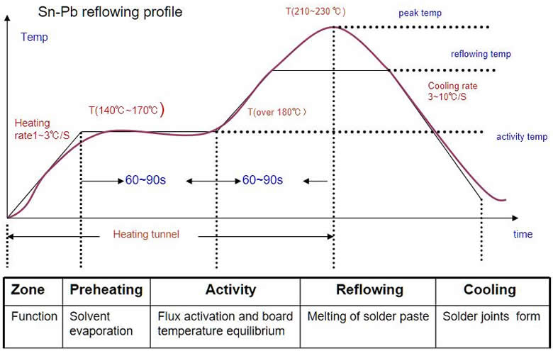 Sn-Pb reflowing profile