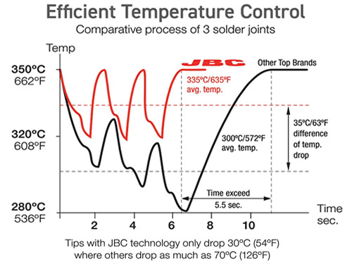 Excellent Heat Transfer