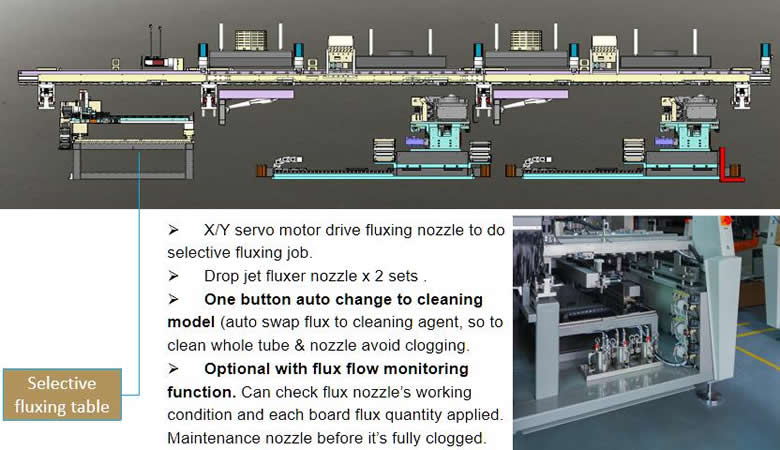 MAS-i24/1 General Explanation:   Combination of machine--selective fluxing table